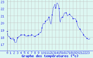 Courbe de tempratures pour Hd-Bazouges (35)