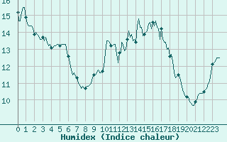 Courbe de l'humidex pour Blus (40)