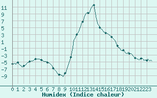 Courbe de l'humidex pour Ristolas (05)