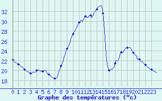 Courbe de tempratures pour Thoiras (30)