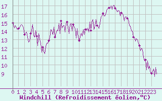 Courbe du refroidissement olien pour Beaumont du Ventoux (Mont Serein - Accueil) (84)