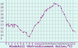 Courbe du refroidissement olien pour Saint-Germain-du-Puch (33)