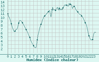 Courbe de l'humidex pour Continvoir (37)