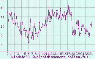 Courbe du refroidissement olien pour Quimperl (29)