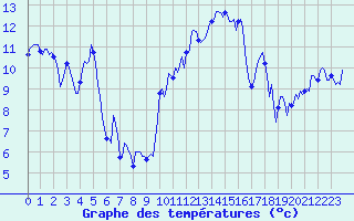 Courbe de tempratures pour Mandailles-Saint-Julien (15)