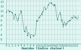 Courbe de l'humidex pour Mandailles-Saint-Julien (15)