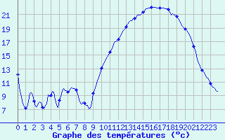 Courbe de tempratures pour Kernascleden (56)