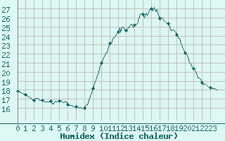 Courbe de l'humidex pour Bannalec (29)