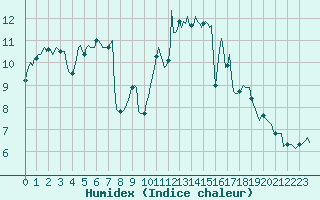 Courbe de l'humidex pour Mouilleron-le-Captif (85)