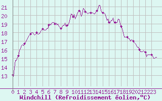 Courbe du refroidissement olien pour Roujan (34)