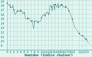 Courbe de l'humidex pour La Chapelle (03)