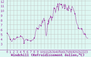 Courbe du refroidissement olien pour Puzeaux (80)