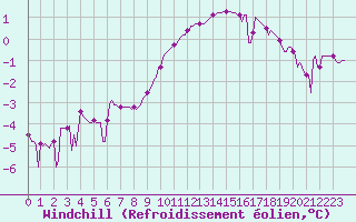 Courbe du refroidissement olien pour Selonnet (04)