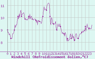 Courbe du refroidissement olien pour Thorigny (85)