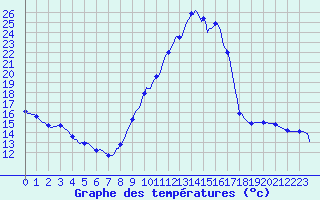 Courbe de tempratures pour Tthieu (40)