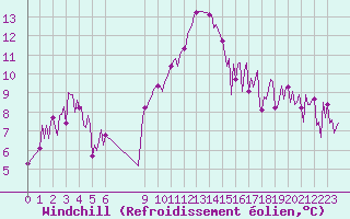 Courbe du refroidissement olien pour Douzens (11)
