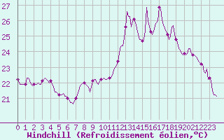 Courbe du refroidissement olien pour Castres-Nord (81)