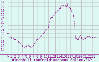 Courbe du refroidissement olien pour Combs-la-Ville (77)
