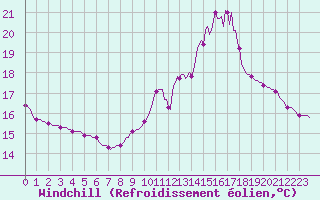 Courbe du refroidissement olien pour Forceville (80)