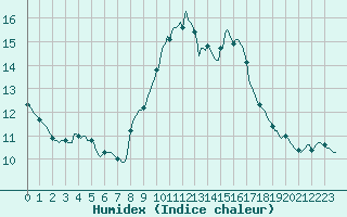 Courbe de l'humidex pour Laroque (34)