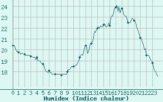 Courbe de l'humidex pour Triel-sur-Seine (78)