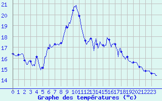 Courbe de tempratures pour Beaumont du Ventoux (Mont Serein - Accueil) (84)