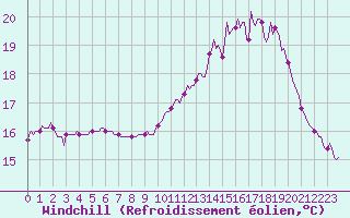 Courbe du refroidissement olien pour Saint-Igneuc (22)