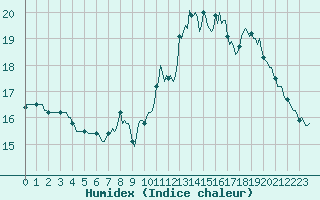 Courbe de l'humidex pour Sermange-Erzange (57)