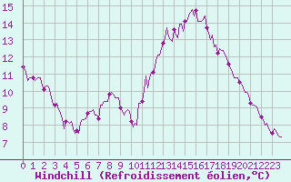 Courbe du refroidissement olien pour Breuillet (17)