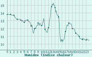 Courbe de l'humidex pour Vence (06)