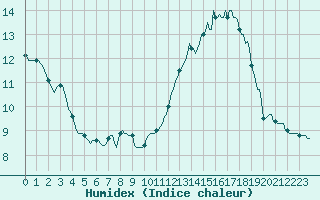 Courbe de l'humidex pour Challes-les-Eaux (73)