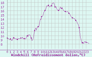 Courbe du refroidissement olien pour Saint-Michel-d