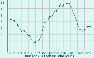 Courbe de l'humidex pour Herserange (54)