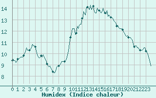 Courbe de l'humidex pour Sallles d'Aude (11)