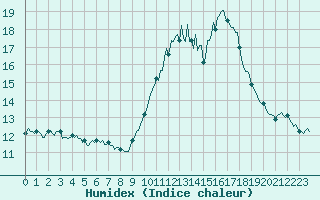 Courbe de l'humidex pour Cavalaire-sur-Mer (83)