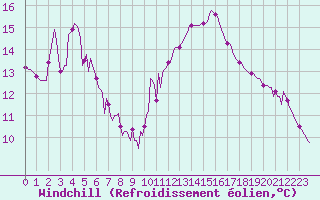Courbe du refroidissement olien pour Haegen (67)