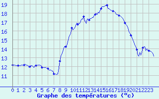 Courbe de tempratures pour Xonrupt-Longemer (88)