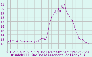 Courbe du refroidissement olien pour Blus (40)