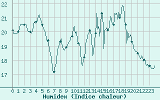 Courbe de l'humidex pour Mazinghem (62)