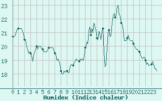 Courbe de l'humidex pour Renwez (08)