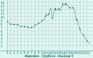 Courbe de l'humidex pour Boulc (26)