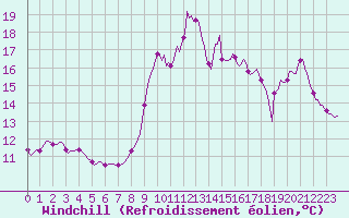 Courbe du refroidissement olien pour Bannalec (29)