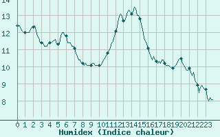 Courbe de l'humidex pour Plouguerneau (29)