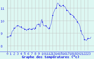 Courbe de tempratures pour Millau (12)