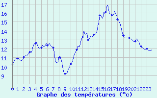 Courbe de tempratures pour Le Grau-du-Roi (30)