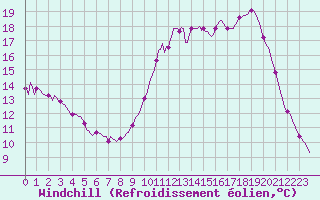 Courbe du refroidissement olien pour Aniane (34)