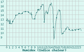 Courbe de l'humidex pour Montret (71)