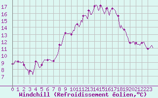 Courbe du refroidissement olien pour Malbosc (07)