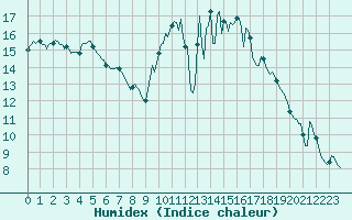 Courbe de l'humidex pour Amiens - Dury (80)
