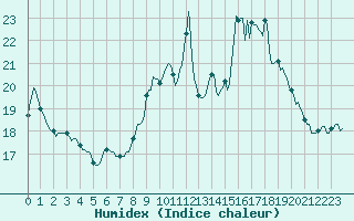 Courbe de l'humidex pour Montaigut-sur-Save (31)